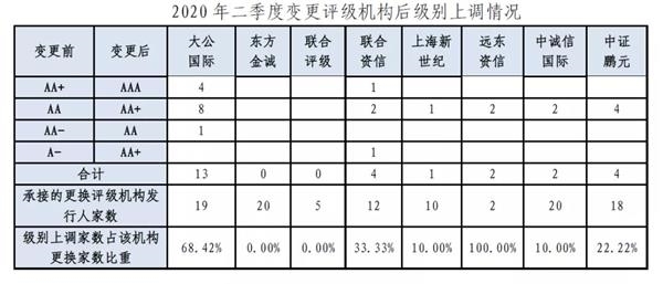 评级机构或成发行人主体评级上调“神器” 海通证券承销债券违约最多 评级机构或成发行人主体评级上调“神器” 海通证券承销债券违约最多