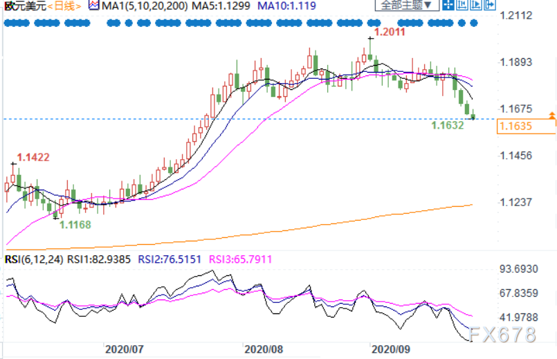 欧元跌至两个月新低，短线恐回踩1.16关口，欧洲疫情反扑加剧，冒险情绪急速降温