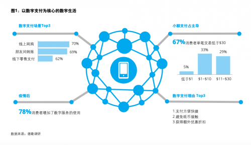 外滩大会德勤发布报告：预计到2025年亚州移动消费将比2019年增长三倍以上