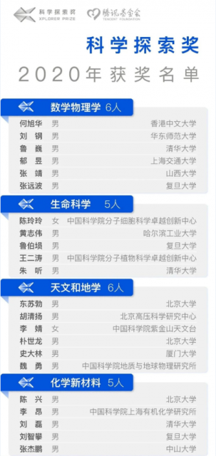 2020“科学探索奖”获奖名单公布 50位青年科学家获腾讯1.5亿元奖金