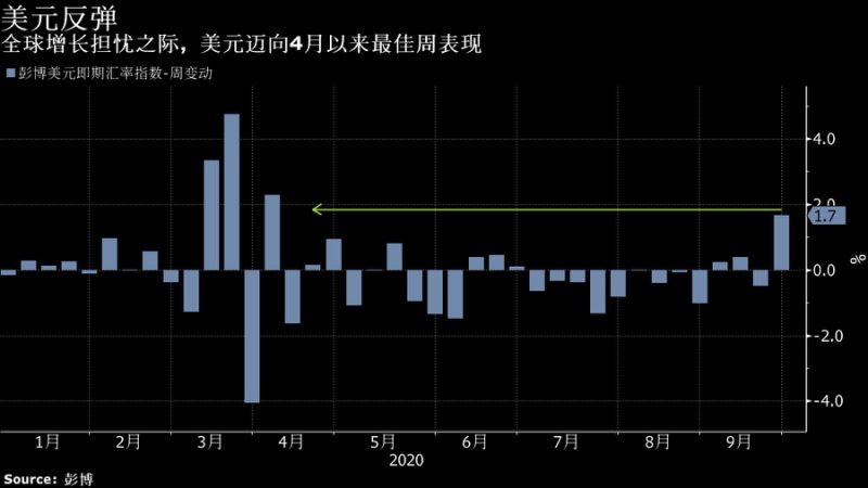 仍是终极避险货币？美元在唱衰声中重获新生 料创4月以来最佳周表现！