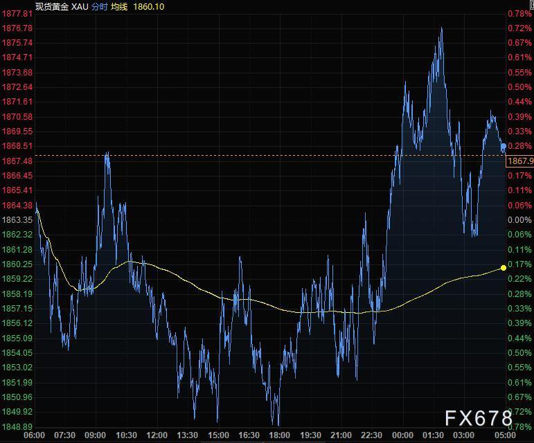 9月25日财经早餐：美元冲高回落欧元止跌企稳，黄金击穿1850后一度反弹30美元