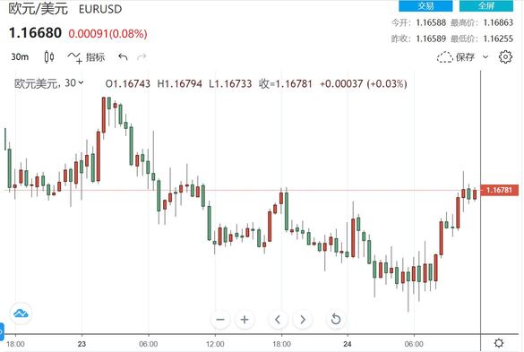 美元出现180度大转弯 欧元加元终于逆转 英国确诊翻三倍英镑多头进场