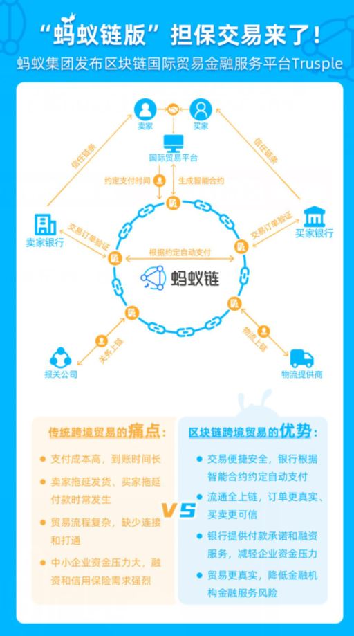 蚂蚁链国际贸易平台Trusple发布  解决贸易信任问题