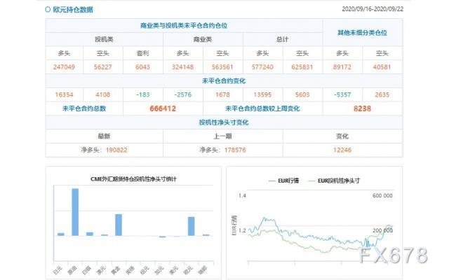 CFTC持仓解读：欧元、原油看多意愿双双升温(9月22日当周)