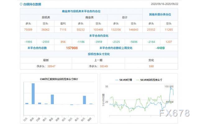 CFTC持仓解读：欧元、原油看多意愿双双升温(9月22日当周)