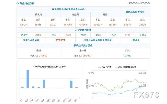 CFTC持仓解读：欧元、原油看多意愿双双升温(9月22日当周)