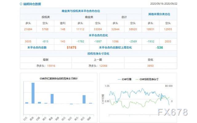 CFTC持仓解读：欧元、原油看多意愿双双升温(9月22日当周)