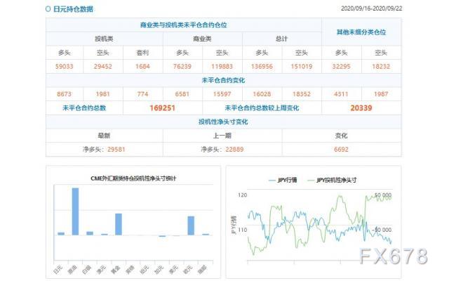 CFTC持仓解读：欧元、原油看多意愿双双升温(9月22日当周)