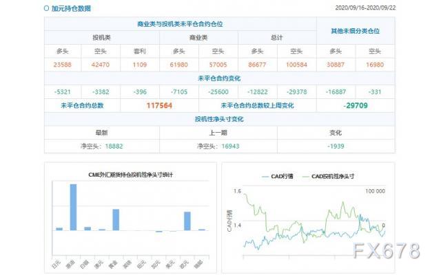 CFTC持仓解读：欧元、原油看多意愿双双升温(9月22日当周)