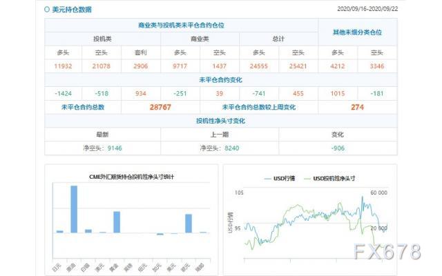 CFTC持仓解读：欧元、原油看多意愿双双升温(9月22日当周)