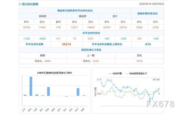 CFTC持仓解读：欧元、原油看多意愿双双升温(9月22日当周)