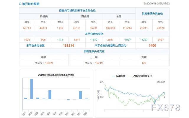 CFTC持仓解读：欧元、原油看多意愿双双升温(9月22日当周)