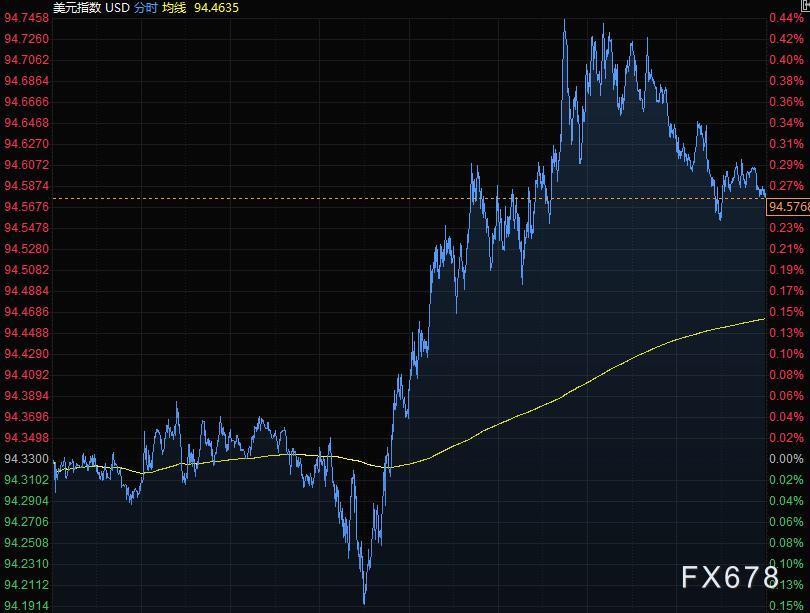 9月26日财经早餐：美元继续走强刷新二个月高点，黄金白银创半年来最大周跌幅