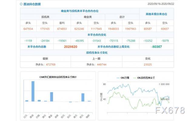 CFTC持仓解读：欧元、原油看多意愿双双升温(9月22日当周)