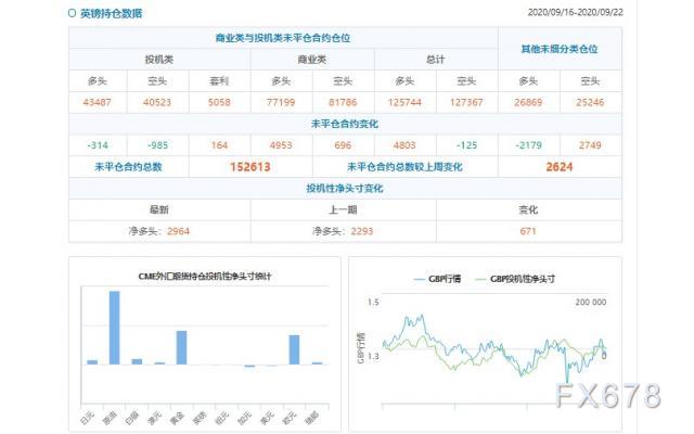 CFTC持仓解读：欧元、原油看多意愿双双升温(9月22日当周)