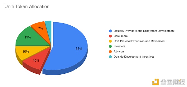 Unifi：Swap的合纵连横