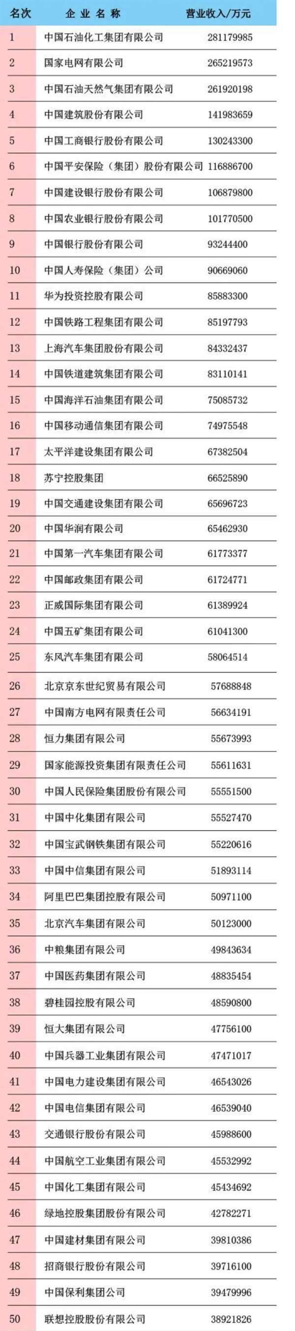 2020中国企业500强榜单发布：中石化第一 华为第十一