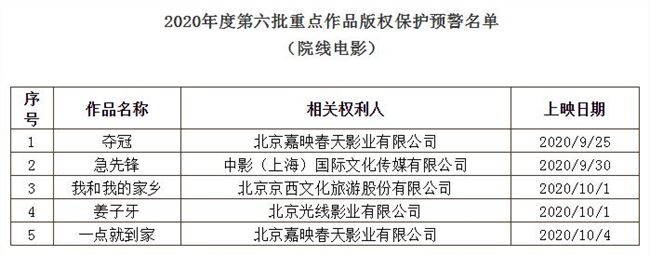 《我和我的家乡》等5部电影入选重点作品版权保护预警名单