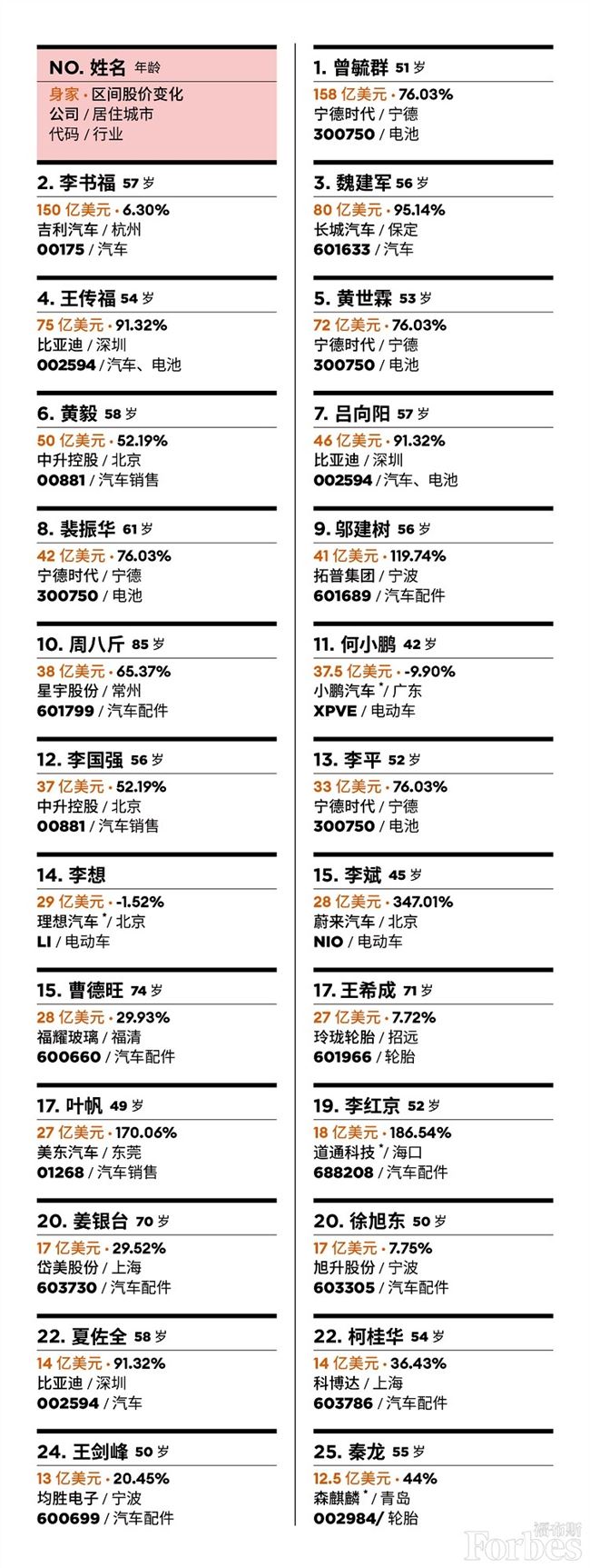 福布斯中国汽车富豪榜：宁德时代曾毓群排第1 何小鹏第11