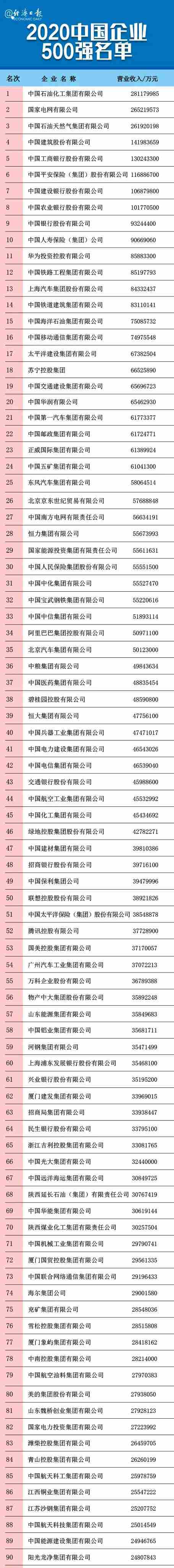 2020中国企业500强榜单发布，完整榜单名单一览