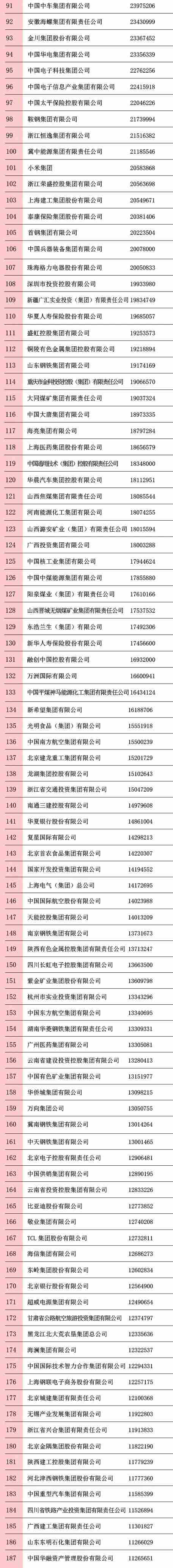 2020中国企业500强榜单发布，完整榜单名单一览