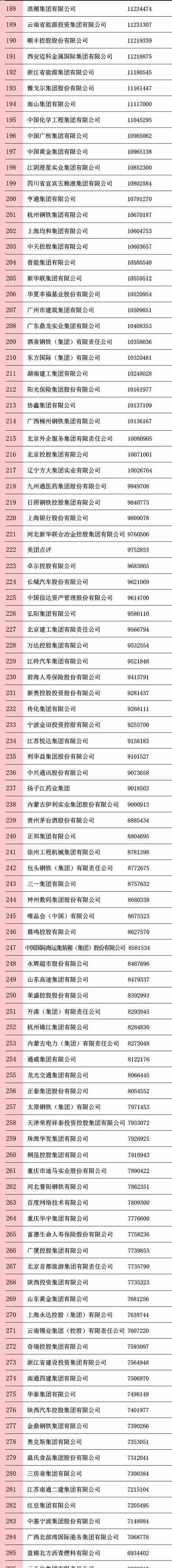 2020中国企业500强榜单发布，完整榜单名单一览