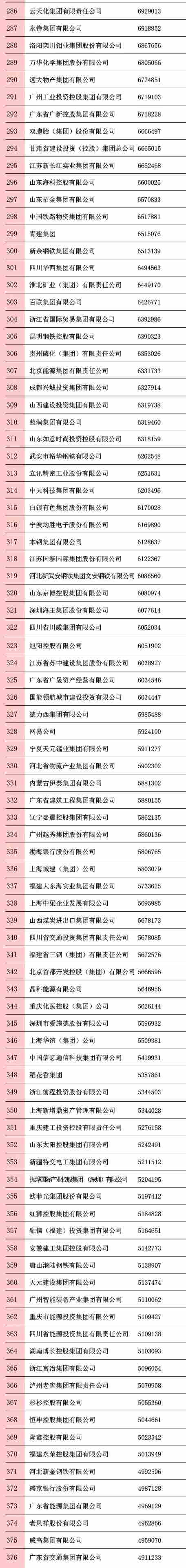 2020中国企业500强榜单发布，完整榜单名单一览