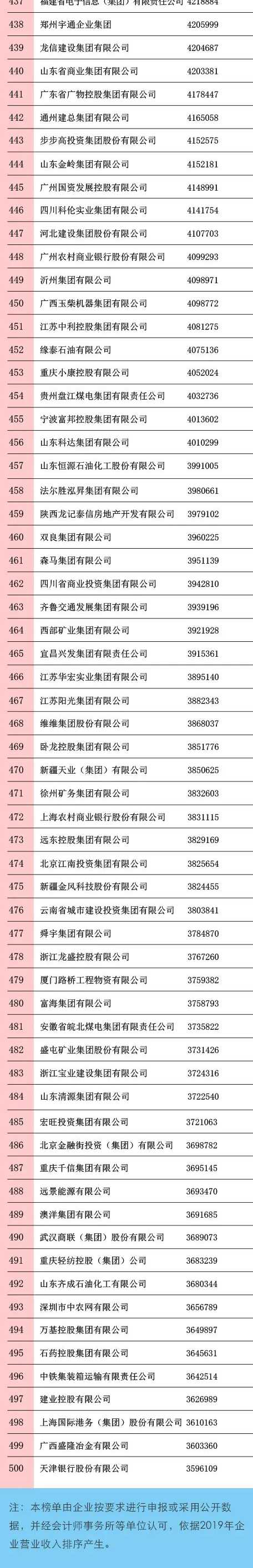 2020中国企业500强榜单发布，完整榜单名单一览