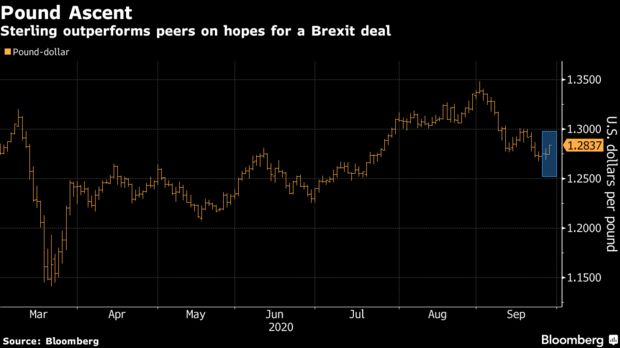 英镑日内大涨逾1.3%，交易员预期英国将避免断崖式退欧