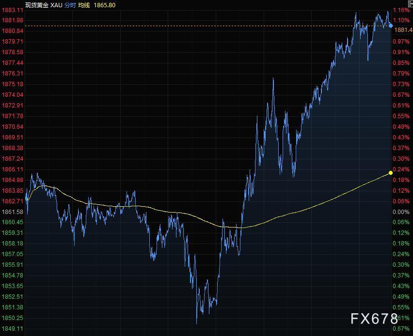 9月29日财经早餐：美元涨势暂歇，黄金飙升20美元突破1880关口，油价创近一周新高