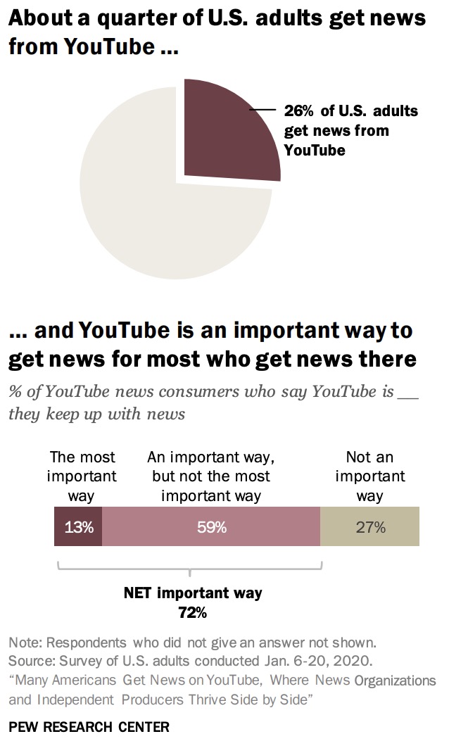 调查：约1/4美国成年人通过YouTube获取新闻资讯