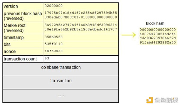 BTC的挖矿算法究竟是如何运算的？