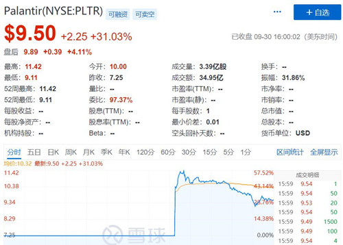 美国三大股指周三收高 大数据公司Palantir上市首日暴涨31%