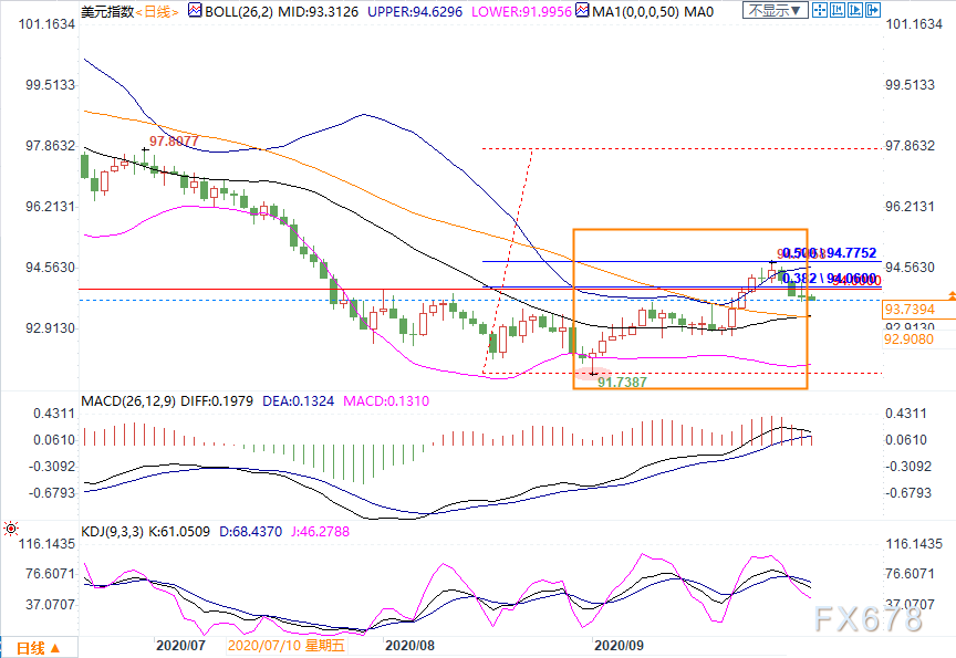 外汇月评：多重利好助美元走高，但未能守住94关口；欧洲风险频发，欧元多仓恐进一步解除