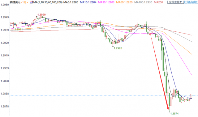 本周英欧谈判未果，有序脱欧预期降温，英镑跳水70余点