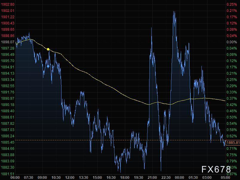 10月1日财经早餐：美元创三年来最大季度跌幅，黄金受阻于1900美元关口，油价小幅上涨
