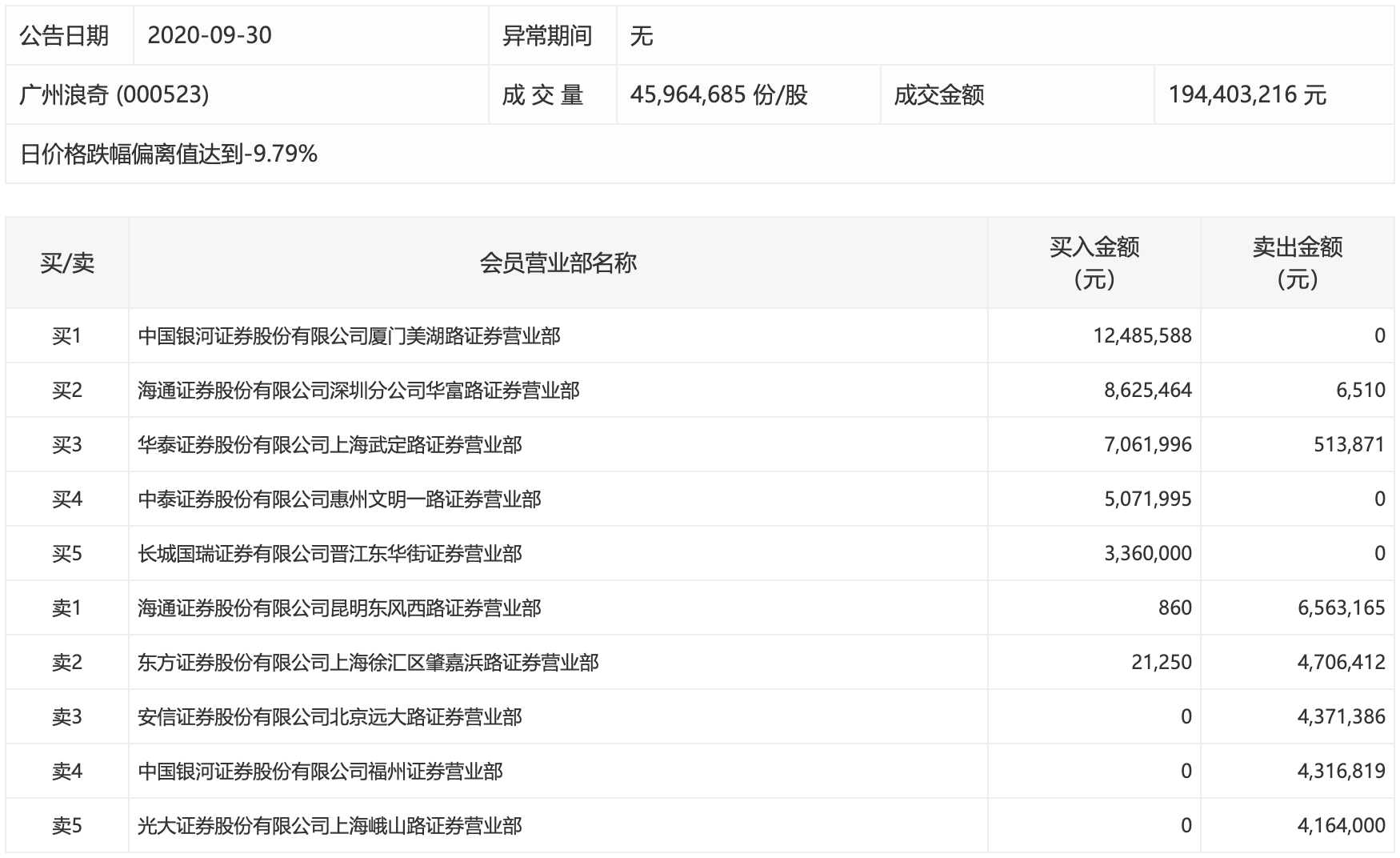 广州浪奇3天暴跌27% 5.72亿存货消失“悬案”仍未揭晓 广州浪奇3天暴跌27% 5.72亿存货消失“悬案”仍未揭晓