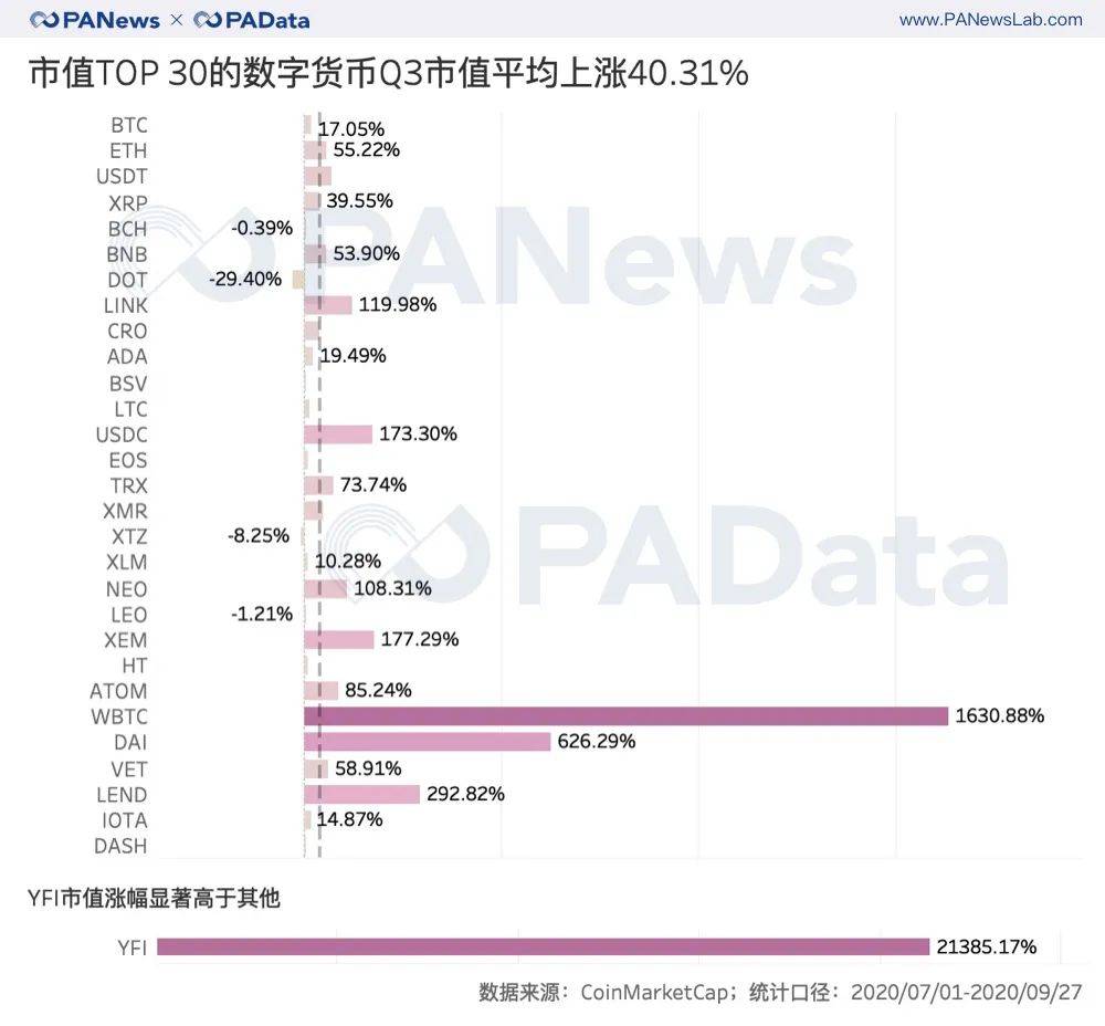 复盘三季度：币价持续上涨超47% 表现最好资产涨28倍