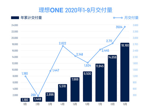 理想ONE 9月交付3504辆，环比增长29.3%