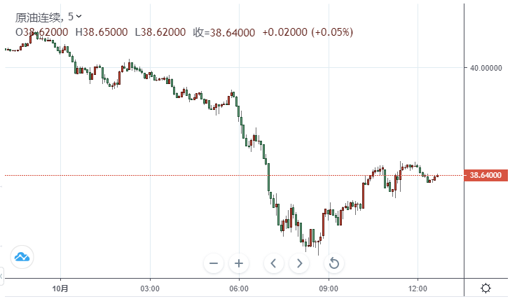 【原油收盘】美油又跌破40美元关口 新版刺激计划呼之欲出 疫情继续打压能源需求前景 欧佩克+恐无力再扮演“救世主”