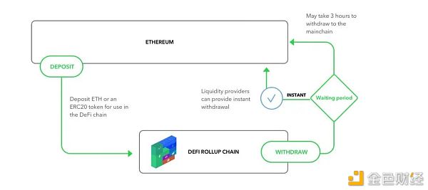 都上Layer2了 DeFi 可组合性怎么办？