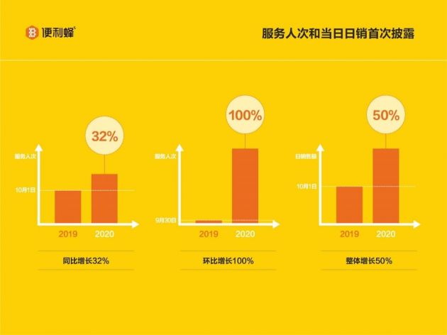 便利蜂国庆首日报告：服务人次超百万 日销同比增长50%