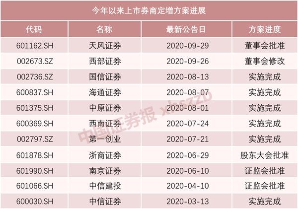 上市券商密集“补血”:今年以来11家发布定增方案 募资或超千亿元 上市券商密集“补血”:今年以来11家发布定增方案 募资或超千亿元