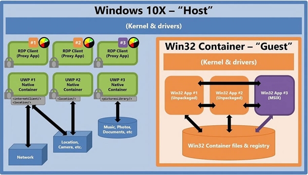 取代Win10 消息人士：Windows 10X将在明年推出 