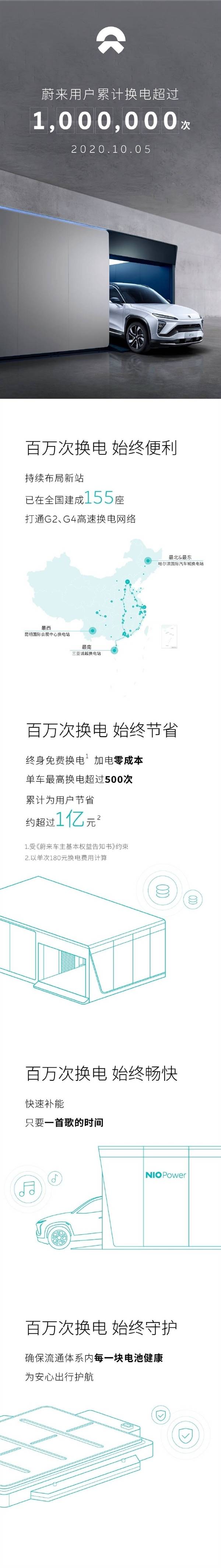 终身免费！蔚来用户累计换电超 100 万次 节省 1 个亿