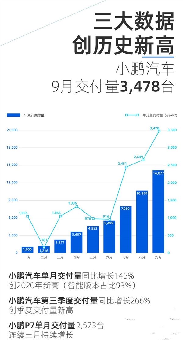 小鹏汽车 9 月交付量破纪录！同比暴增近150%