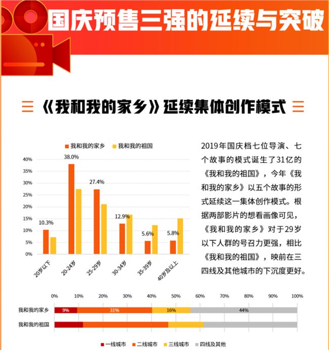 国庆档第5天，猫眼微信小程序用户量突破了3亿