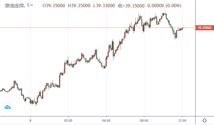 【原油收盘】特朗普出院在即！美油暴涨近6%扶摇直上39关口！油价上演V字大反转 多头崛起还需定心丸