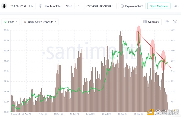 3个关键链上指标表明以太坊价格看涨反转